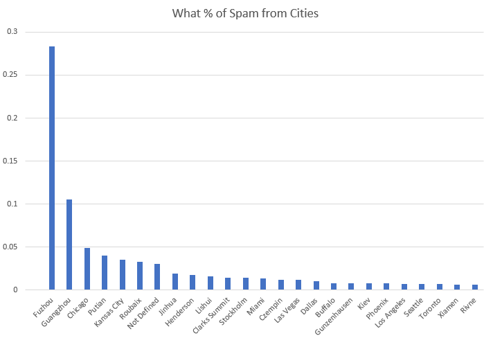 Top Spam Cities