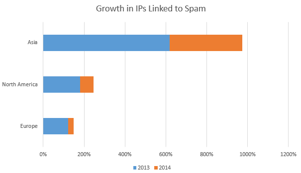 Growth in Spam?