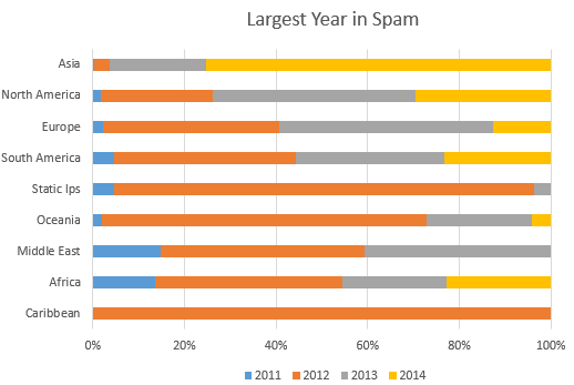Largest Years in Spam