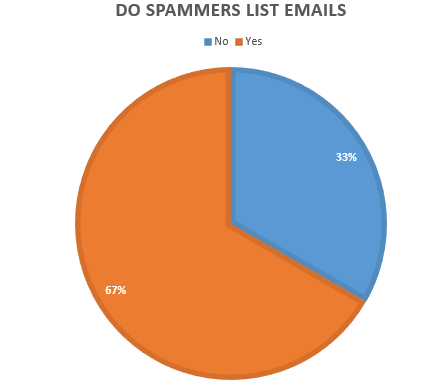 Do spammers list emails