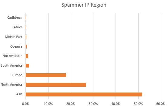 Spammer IP Region